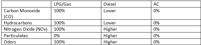 *Table uses Fuel Gas/LPG as the baseline, meaning LPG figures are shown at 100% as it is being compared to itself. All other figures represent a percentage of the expected value for an LPG Truck.